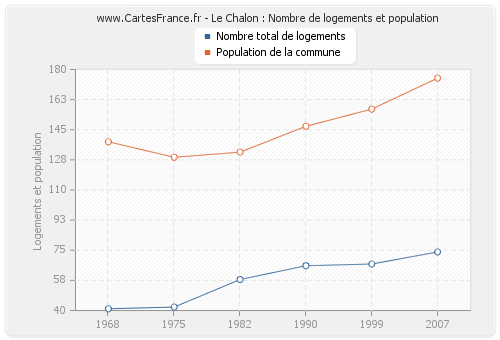 Le Chalon : Nombre de logements et population